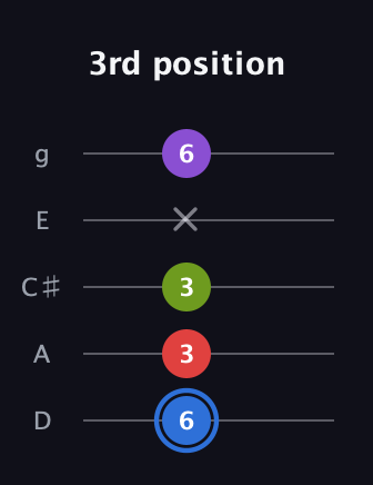 G♯ Augmented Added 2nd guitar tab — 3rd position (6 3 3 x 6) in C / Drop C (gCGBD) · Capo 2