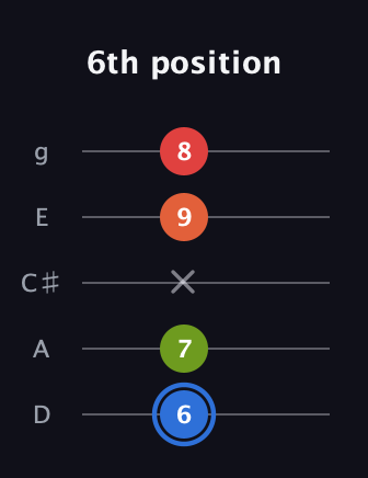 G♯ Augmented Added 4th guitar tab — 6th position (6 7 x 9 8) in C / Drop C (gCGBD) · Capo 2