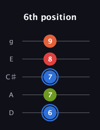 G♯ Augmented Added 4th guitar tab — 6th position (6 7 7 8 9) in C / Drop C (gCGBD) · Capo 2