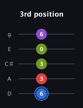 G♯ Augmented Added 9th guitar tab — 3rd position (6 3 3 0 6) in C / Drop C (gCGBD) · Capo 2