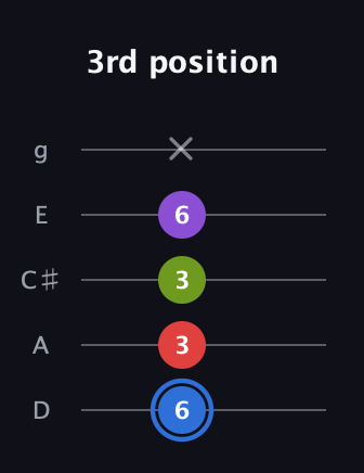G♯ Augmented Added 9th guitar tab — 3rd position (6 3 3 6 x) in C / Drop C (gCGBD) · Capo 2