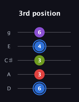 G♯ Augmented Added 9th guitar tab — 3rd position (6 3 3 4 6) in C / Drop C (gCGBD) · Capo 2