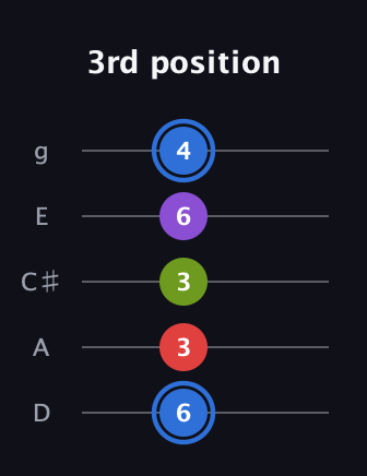 G♯ Augmented Added 9th guitar tab — 3rd position (6 3 3 6 4) in C / Drop C (gCGBD) · Capo 2