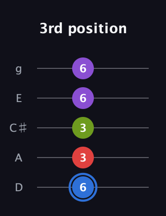 G♯ Augmented Added 9th guitar tab — 3rd position (6 3 3 6 6) in C / Drop C (gCGBD) · Capo 2