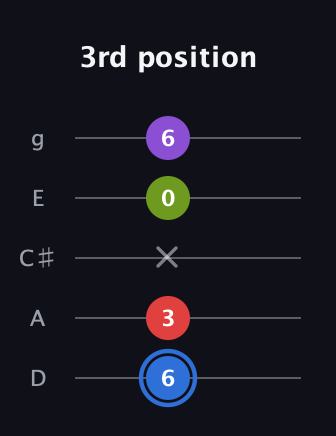 G♯ Augmented Added 9th guitar tab — 3rd position (6 3 x 0 6) in C / Drop C (gCGBD) · Capo 2