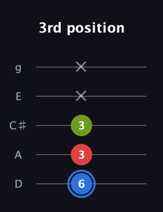 G♯ Augmented Flat 13th guitar tab — 3rd position (6 3 3 x x) in C / Drop C (gCGBD) · Capo 2