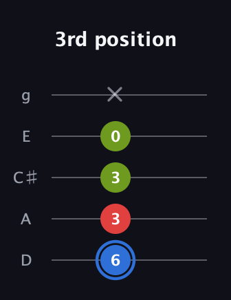 G♯ Augmented Flat 13th guitar tab — 3rd position (6 3 3 0 x) in C / Drop C (gCGBD) · Capo 2