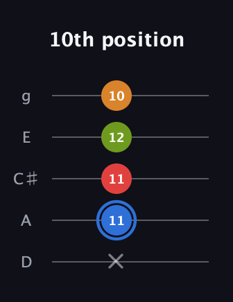 G♯ Augmented Flat 5th guitar tab — 10th position (x 11 11 12 10) in C / Drop C (gCGBD) · Capo 2