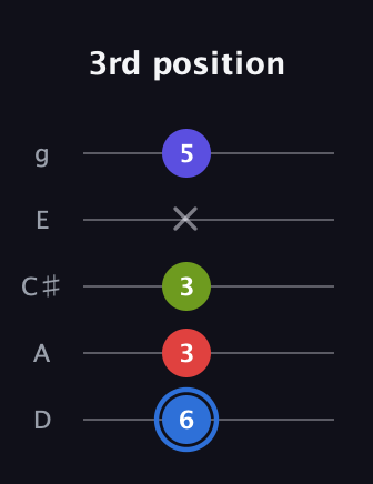 G♯ Augmented Flat 9th guitar tab — 3rd position (6 3 3 x 5) in C / Drop C (gCGBD) · Capo 2