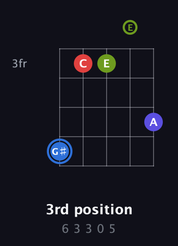 G♯ Augmented Flat 9th guitar chord — 3rd position (6 3 3 0 5) fretboard diagram in C / Drop C (gCGBD) · Capo 2