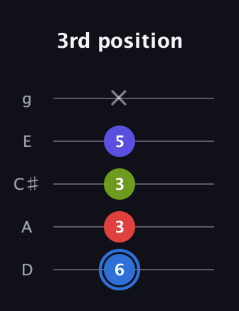 G♯ Augmented Flat 9th guitar tab — 3rd position (6 3 3 5 x) in C / Drop C (gCGBD) · Capo 2