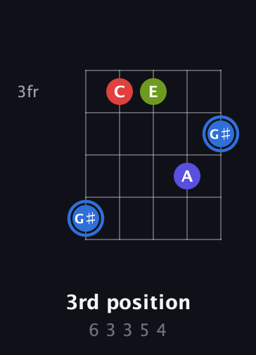 G♯ Augmented Flat 9th guitar chord — 3rd position (6 3 3 5 4) fretboard diagram in C / Drop C (gCGBD) · Capo 2
