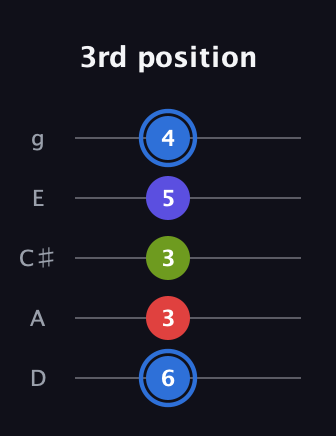 G♯ Augmented Flat 9th guitar tab — 3rd position (6 3 3 5 4) in C / Drop C (gCGBD) · Capo 2