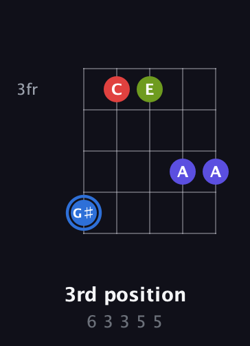 G♯ Augmented Flat 9th guitar chord — 3rd position (6 3 3 5 5) fretboard diagram in C / Drop C (gCGBD) · Capo 2