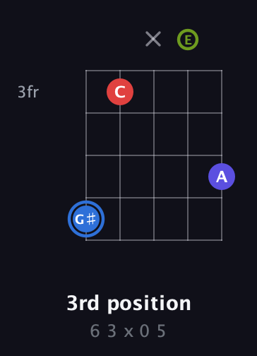 G♯ Augmented Flat 9th guitar chord — 3rd position (6 3 x 0 5) fretboard diagram in C / Drop C (gCGBD) · Capo 2