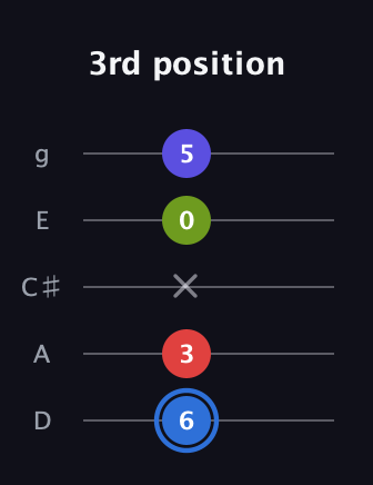 G♯ Augmented Flat 9th guitar tab — 3rd position (6 3 x 0 5) in C / Drop C (gCGBD) · Capo 2