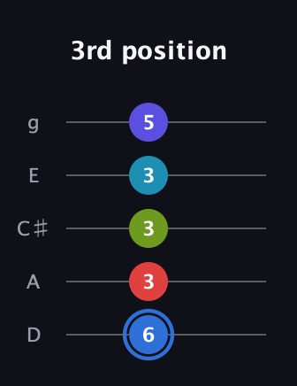 G♯ Augmented-major 7th Flat 9th guitar tab — 3rd position (6 3 3 3 5) in C / Drop C (gCGBD) · Capo 2
