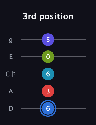 G♯ Augmented-major 7th Flat 9th guitar tab — 3rd position (6 3 6 0 5) in C / Drop C (gCGBD) · Capo 2