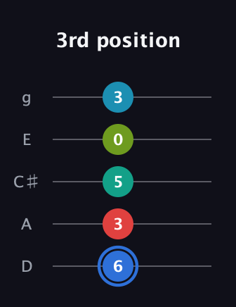 G♯ Augmented-major 7th Sharp 13th guitar tab — 3rd position (6 3 5 0 3) in C / Drop C (gCGBD) · Capo 2