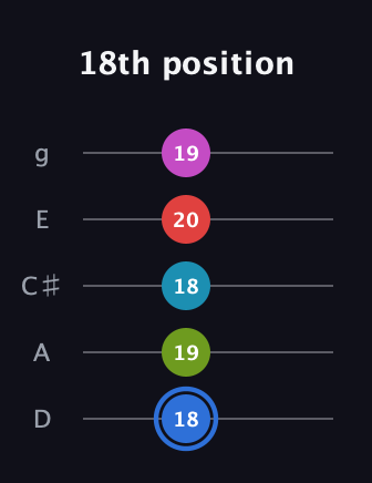 G♯ Augmented-major 7th Sharp 9th guitar tab — 18th position (18 19 18 20 19) in C / Drop C (gCGBD) · Capo 2