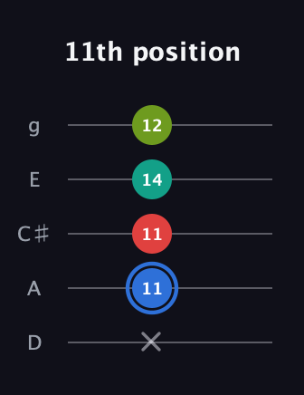 G♯ Augmented Sharp 13th guitar tab — 11th position (x 11 11 14 12) in C / Drop C (gCGBD) · Capo 2
