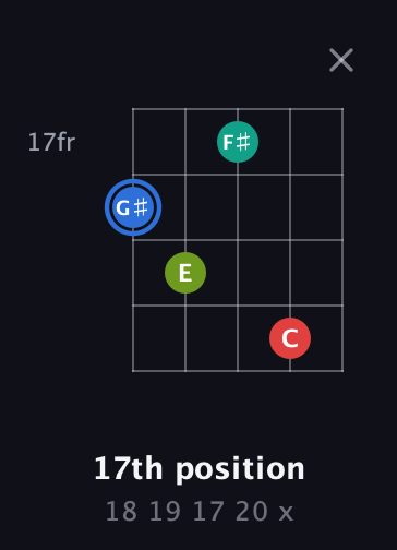 G♯ Augmented Sharp 13th guitar chord — 17th position (18 19 17 20 x) fretboard diagram in C / Drop C (gCGBD) · Capo 2