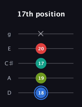G♯ Augmented Sharp 13th guitar tab — 17th position (18 19 17 20 x) in C / Drop C (gCGBD) · Capo 2