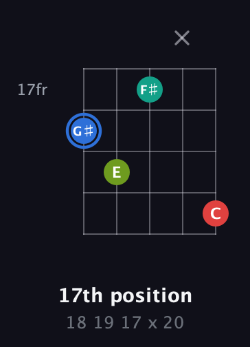 G♯ Augmented Sharp 13th guitar chord — 17th position (18 19 17 x 20) fretboard diagram in C / Drop C (gCGBD) · Capo 2