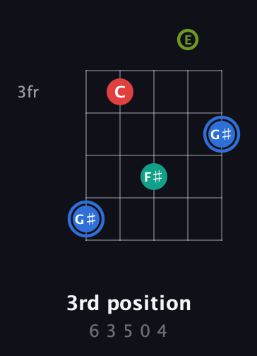 G♯ Augmented Sharp 13th guitar chord — 3rd position (6 3 5 0 4) fretboard diagram in C / Drop C (gCGBD) · Capo 2