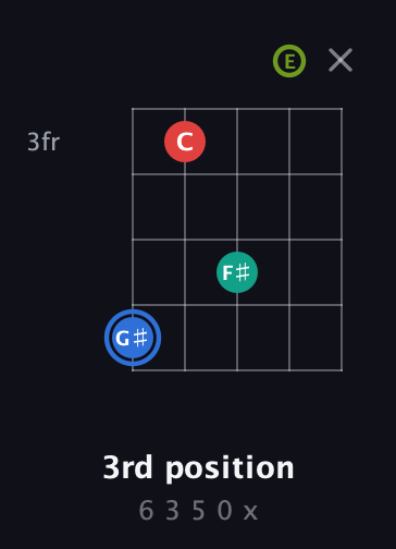 G♯ Augmented Sharp 13th guitar chord — 3rd position (6 3 5 0 x) fretboard diagram in C / Drop C (gCGBD) · Capo 2