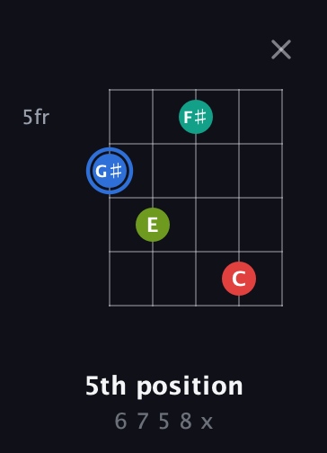 G♯ Augmented Sharp 13th guitar chord — 5th position (6 7 5 8 x) fretboard diagram in C / Drop C (gCGBD) · Capo 2