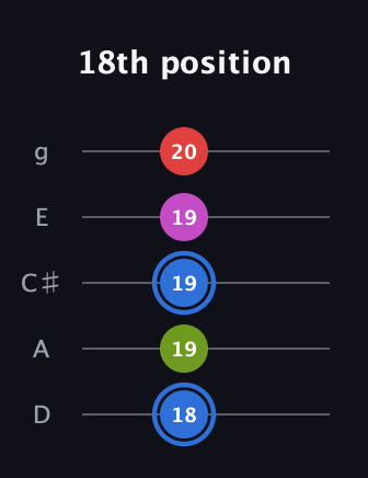 G♯ Augmented Sharp 9th guitar tab — 18th position (18 19 19 19 20) in C / Drop C (gCGBD) · Capo 2