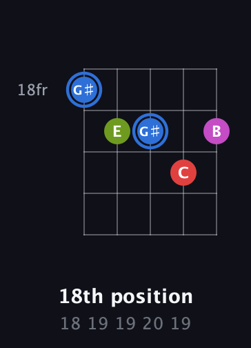 G♯ Augmented Sharp 9th guitar chord — 18th position (18 19 19 20 19) fretboard diagram in C / Drop C (gCGBD) · Capo 2