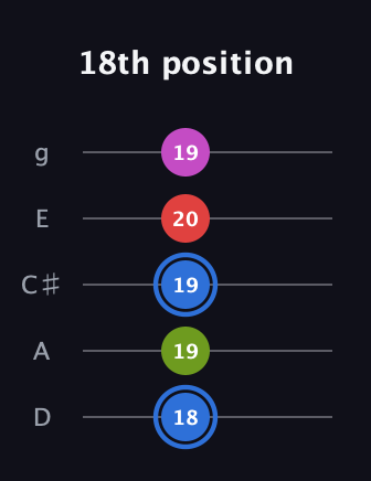 G♯ Augmented Sharp 9th guitar tab — 18th position (18 19 19 20 19) in C / Drop C (gCGBD) · Capo 2