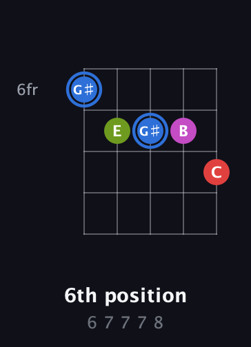 G♯ Augmented Sharp 9th guitar chord — 6th position (6 7 7 7 8) fretboard diagram in C / Drop C (gCGBD) · Capo 2