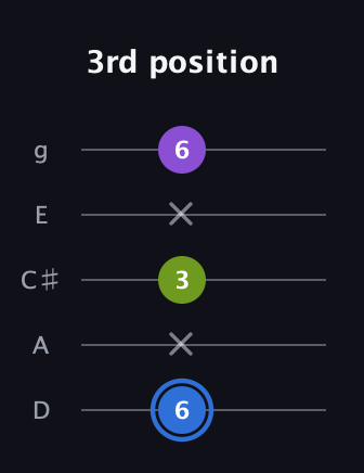 G♯ Augmented Suspended 2nd guitar tab — 3rd position (6 x 3 x 6) in C / Drop C (gCGBD) · Capo 2
