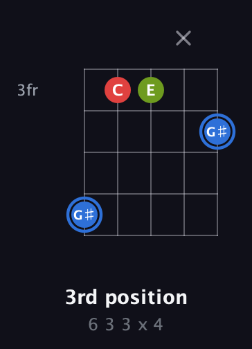 G♯ Augmented guitar chord — 3rd position (6 3 3 x 4) fretboard diagram in C / Drop C (gCGBD) · Capo 2
