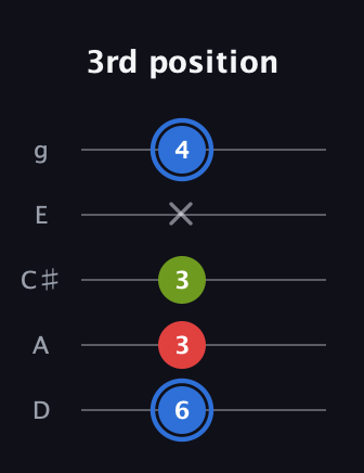 G♯ Augmented guitar tab — 3rd position (6 3 3 x 4) in C / Drop C (gCGBD) · Capo 2