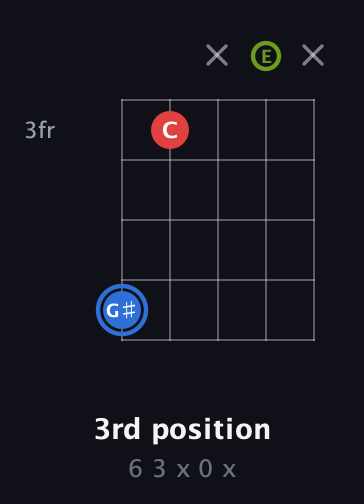 G♯ Augmented guitar chord — 3rd position (6 3 x 0 x) fretboard diagram in C / Drop C (gCGBD) · Capo 2