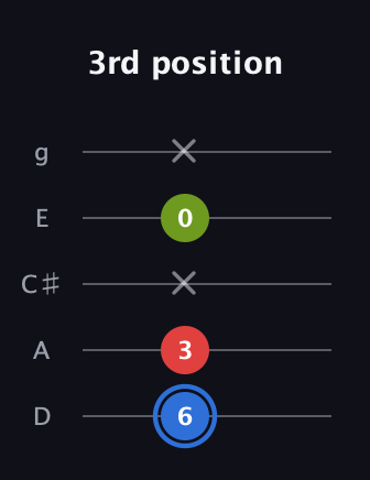 G♯ Augmented guitar tab — 3rd position (6 3 x 0 x) in C / Drop C (gCGBD) · Capo 2