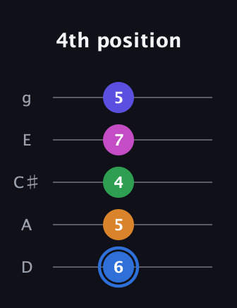 G♯ Diminished 7th Flat 9th guitar tab — 4th position (6 5 4 7 5) in C / Drop C (gCGBD) · Capo 2