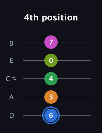 G♯ Diminished 7th Sharp 5th guitar tab — 4th position (6 5 4 0 7) in C / Drop C (gCGBD) · Capo 2