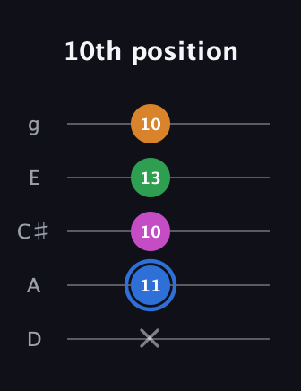 G♯ Diminished 7th Sharp 9th guitar tab — 10th position (x 11 10 13 10) in C / Drop C (gCGBD) · Capo 2