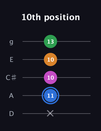 G♯ Diminished 7th Sharp 9th guitar tab — 10th position (x 11 10 10 13) in C / Drop C (gCGBD) · Capo 2