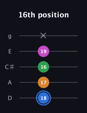 G♯ Diminished 7th Sharp 9th guitar tab — 16th position (18 17 16 19 x) in C / Drop C (gCGBD) · Capo 2