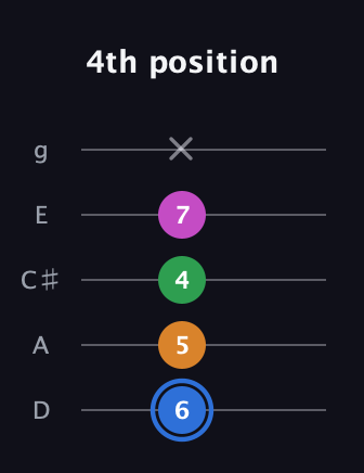 G♯ Diminished 7th Sharp 9th guitar tab — 4th position (6 5 4 7 x) in C / Drop C (gCGBD) · Capo 2