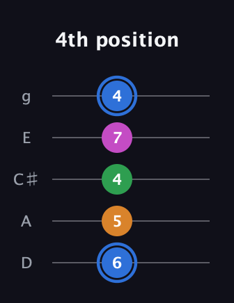 G♯ Diminished 7th Sharp 9th guitar tab — 4th position (6 5 4 7 4) in C / Drop C (gCGBD) · Capo 2
