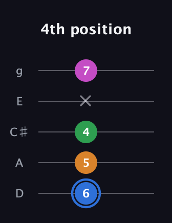 G♯ Diminished 7th guitar tab — 4th position (6 5 4 x 7) in C / Drop C (gCGBD) · Capo 2