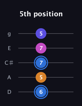 G♯ Diminished Flat 9th guitar tab — 5th position (6 5 7 7 5) in C / Drop C (gCGBD) · Capo 2