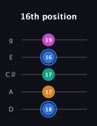 G♯ Diminished Sharp 13th guitar tab — 16th position (18 17 17 16 19) in C / Drop C (gCGBD) · Capo 2